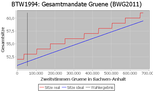 Simulierte Sitzverteilung - Wahl: BTW1994 Verfahren: BWG2011