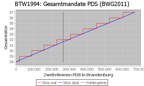 Simulierte Sitzverteilung - Wahl: BTW1994 Verfahren: BWG2011