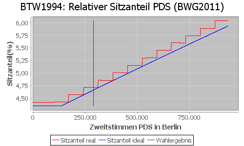 Simulierte Sitzverteilung - Wahl: BTW1994 Verfahren: BWG2011