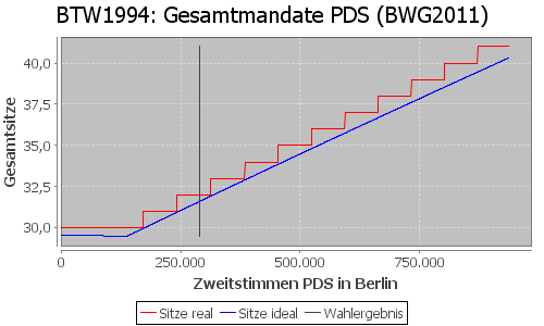 Simulierte Sitzverteilung - Wahl: BTW1994 Verfahren: BWG2011