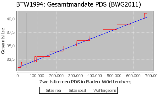 Simulierte Sitzverteilung - Wahl: BTW1994 Verfahren: BWG2011