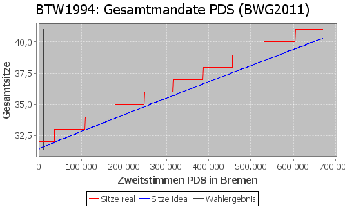 Simulierte Sitzverteilung - Wahl: BTW1994 Verfahren: BWG2011