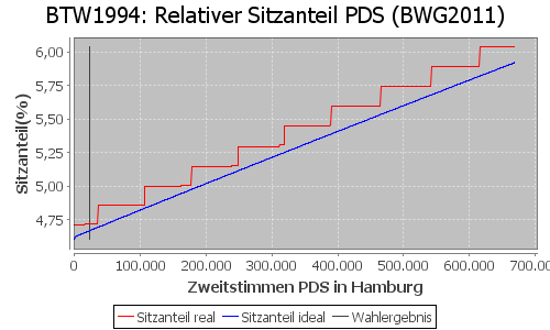 Simulierte Sitzverteilung - Wahl: BTW1994 Verfahren: BWG2011