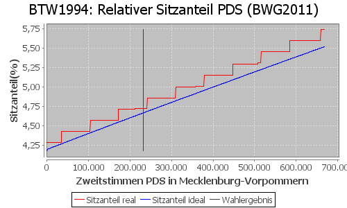 Simulierte Sitzverteilung - Wahl: BTW1994 Verfahren: BWG2011