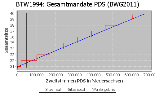 Simulierte Sitzverteilung - Wahl: BTW1994 Verfahren: BWG2011