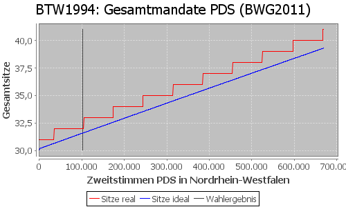 Simulierte Sitzverteilung - Wahl: BTW1994 Verfahren: BWG2011