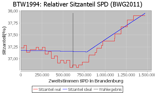 Simulierte Sitzverteilung - Wahl: BTW1994 Verfahren: BWG2011