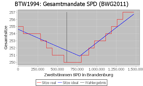 Simulierte Sitzverteilung - Wahl: BTW1994 Verfahren: BWG2011