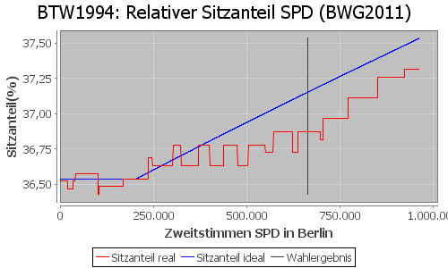 Simulierte Sitzverteilung - Wahl: BTW1994 Verfahren: BWG2011