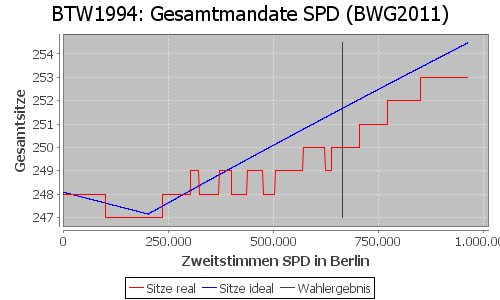 Simulierte Sitzverteilung - Wahl: BTW1994 Verfahren: BWG2011