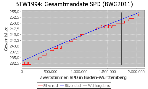 Simulierte Sitzverteilung - Wahl: BTW1994 Verfahren: BWG2011