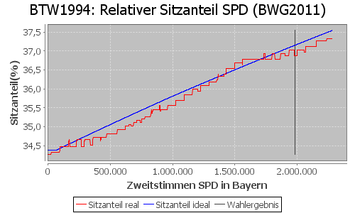 Simulierte Sitzverteilung - Wahl: BTW1994 Verfahren: BWG2011