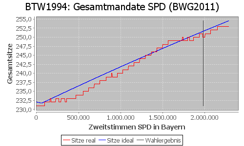 Simulierte Sitzverteilung - Wahl: BTW1994 Verfahren: BWG2011