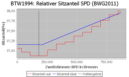 Simulierte Sitzverteilung - Wahl: BTW1994 Verfahren: BWG2011