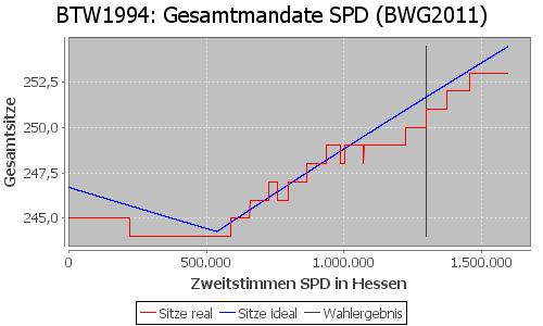 Simulierte Sitzverteilung - Wahl: BTW1994 Verfahren: BWG2011