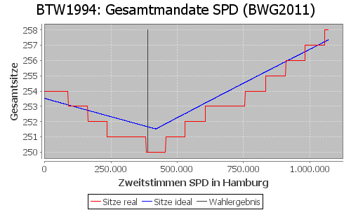 Simulierte Sitzverteilung - Wahl: BTW1994 Verfahren: BWG2011