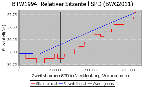 Simulierte Sitzverteilung - Wahl: BTW1994 Verfahren: BWG2011