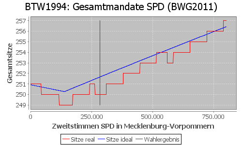 Simulierte Sitzverteilung - Wahl: BTW1994 Verfahren: BWG2011