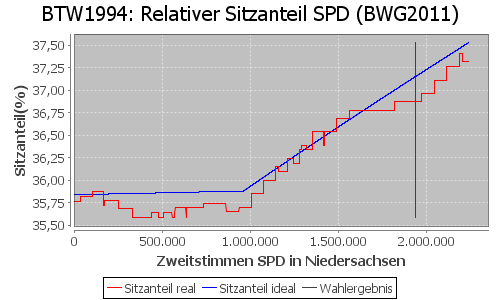 Simulierte Sitzverteilung - Wahl: BTW1994 Verfahren: BWG2011