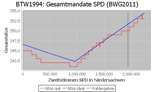 Simulierte Sitzverteilung - Wahl: BTW1994 Verfahren: BWG2011