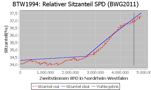 Simulierte Sitzverteilung - Wahl: BTW1994 Verfahren: BWG2011