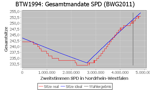 Simulierte Sitzverteilung - Wahl: BTW1994 Verfahren: BWG2011