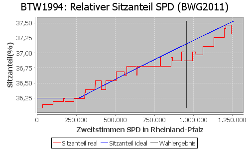 Simulierte Sitzverteilung - Wahl: BTW1994 Verfahren: BWG2011