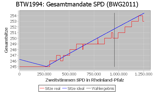 Simulierte Sitzverteilung - Wahl: BTW1994 Verfahren: BWG2011