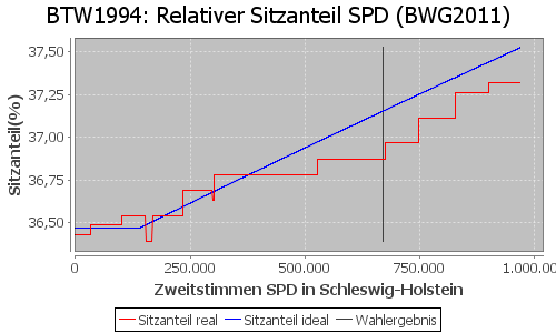 Simulierte Sitzverteilung - Wahl: BTW1994 Verfahren: BWG2011