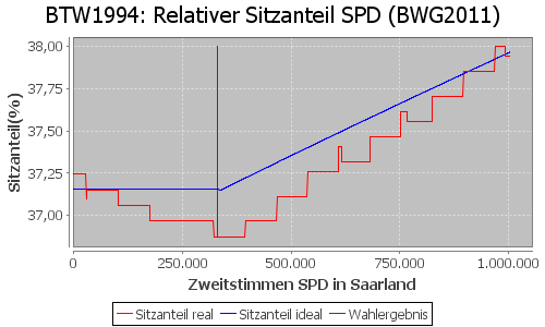 Simulierte Sitzverteilung - Wahl: BTW1994 Verfahren: BWG2011