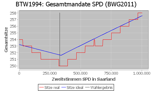 Simulierte Sitzverteilung - Wahl: BTW1994 Verfahren: BWG2011