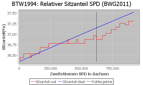 Simulierte Sitzverteilung - Wahl: BTW1994 Verfahren: BWG2011