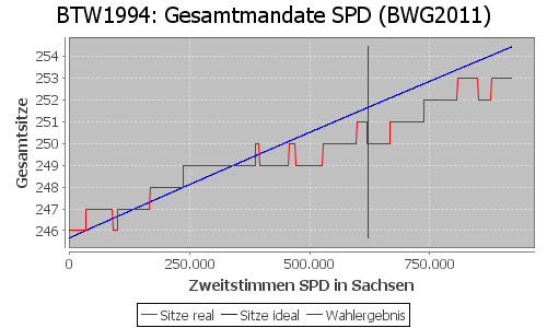 Simulierte Sitzverteilung - Wahl: BTW1994 Verfahren: BWG2011