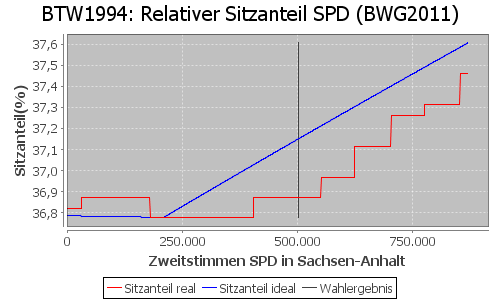 Simulierte Sitzverteilung - Wahl: BTW1994 Verfahren: BWG2011