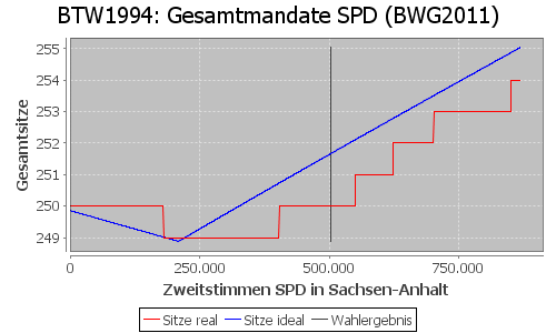 Simulierte Sitzverteilung - Wahl: BTW1994 Verfahren: BWG2011