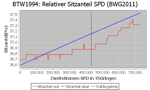 Simulierte Sitzverteilung - Wahl: BTW1994 Verfahren: BWG2011