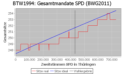 Simulierte Sitzverteilung - Wahl: BTW1994 Verfahren: BWG2011