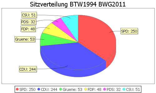 Simulierte Sitzverteilung - Wahl: BTW1994 Verfahren: BWG2011