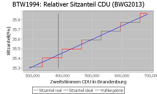 Simulierte Sitzverteilung - Wahl: BTW1994 Verfahren: BWG2013