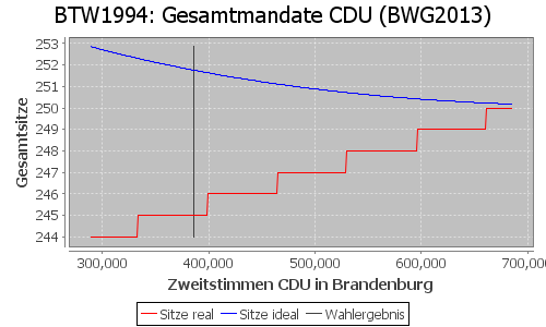 Simulierte Sitzverteilung - Wahl: BTW1994 Verfahren: BWG2013