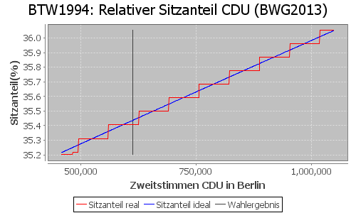 Simulierte Sitzverteilung - Wahl: BTW1994 Verfahren: BWG2013