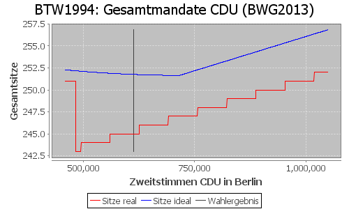 Simulierte Sitzverteilung - Wahl: BTW1994 Verfahren: BWG2013