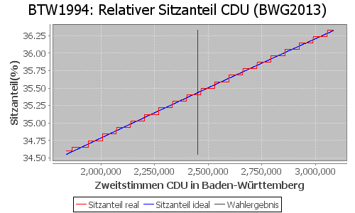 Simulierte Sitzverteilung - Wahl: BTW1994 Verfahren: BWG2013