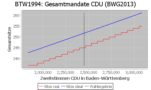 Simulierte Sitzverteilung - Wahl: BTW1994 Verfahren: BWG2013