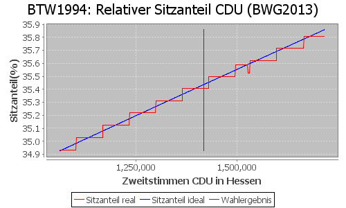 Simulierte Sitzverteilung - Wahl: BTW1994 Verfahren: BWG2013