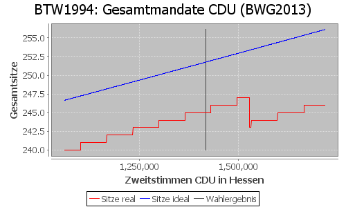 Simulierte Sitzverteilung - Wahl: BTW1994 Verfahren: BWG2013