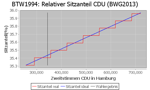 Simulierte Sitzverteilung - Wahl: BTW1994 Verfahren: BWG2013