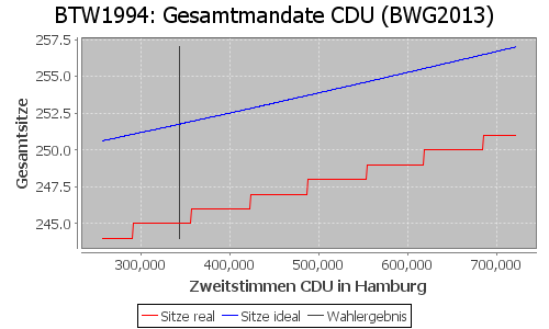 Simulierte Sitzverteilung - Wahl: BTW1994 Verfahren: BWG2013