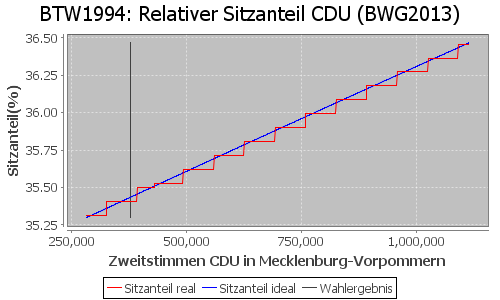 Simulierte Sitzverteilung - Wahl: BTW1994 Verfahren: BWG2013