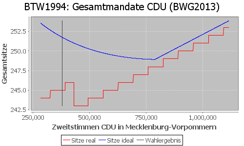 Simulierte Sitzverteilung - Wahl: BTW1994 Verfahren: BWG2013